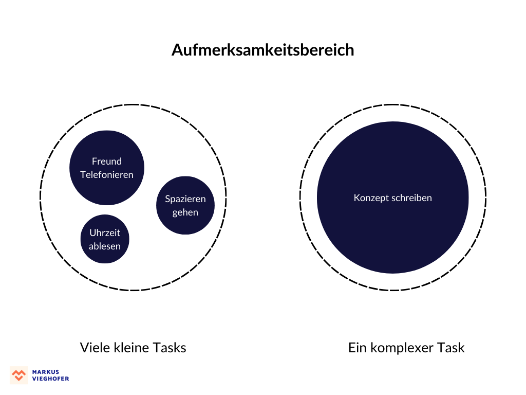 Aufmerksamkeitsbereich