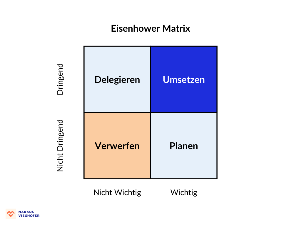 Eisenhower Matrix Priorisieren