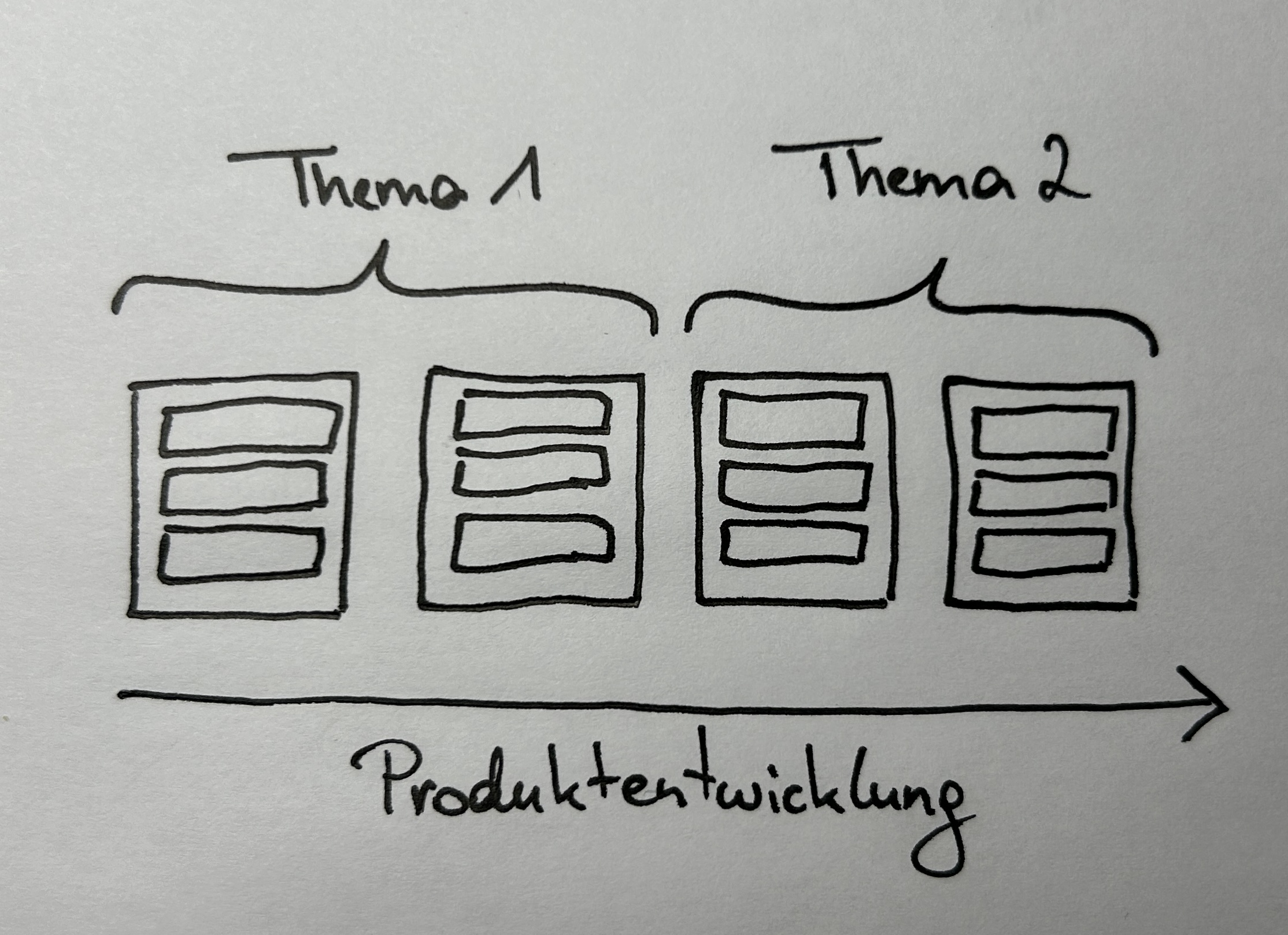 Prozess Content Marketing